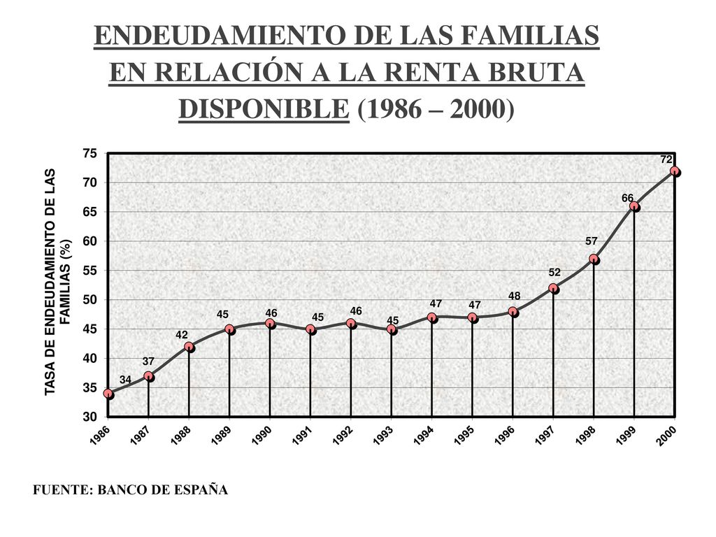 ENDEUDAMIENTO DE LAS FAMILIAS EN RELACIÓN A LA RENTA BRUTA DISPONIBLE (1986 – 2000)