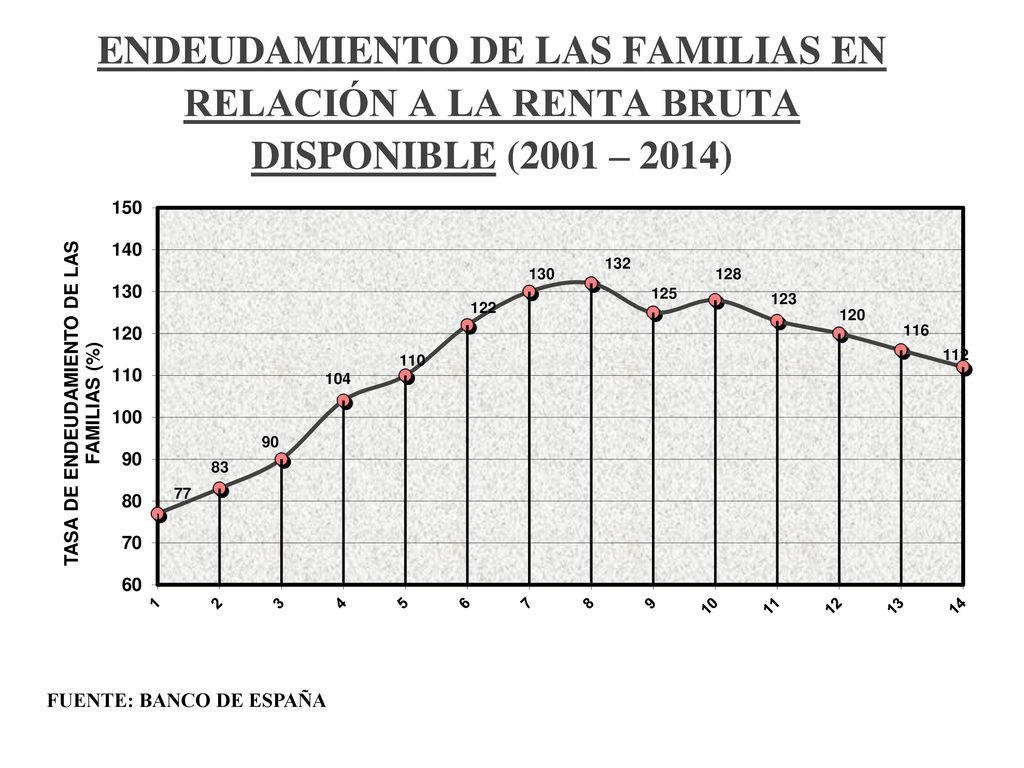 ENDEUDAMIENTO DE LAS FAMILIAS EN RELACIÓN A LA RENTA BRUTA DISPONIBLE (2001 – 2014)