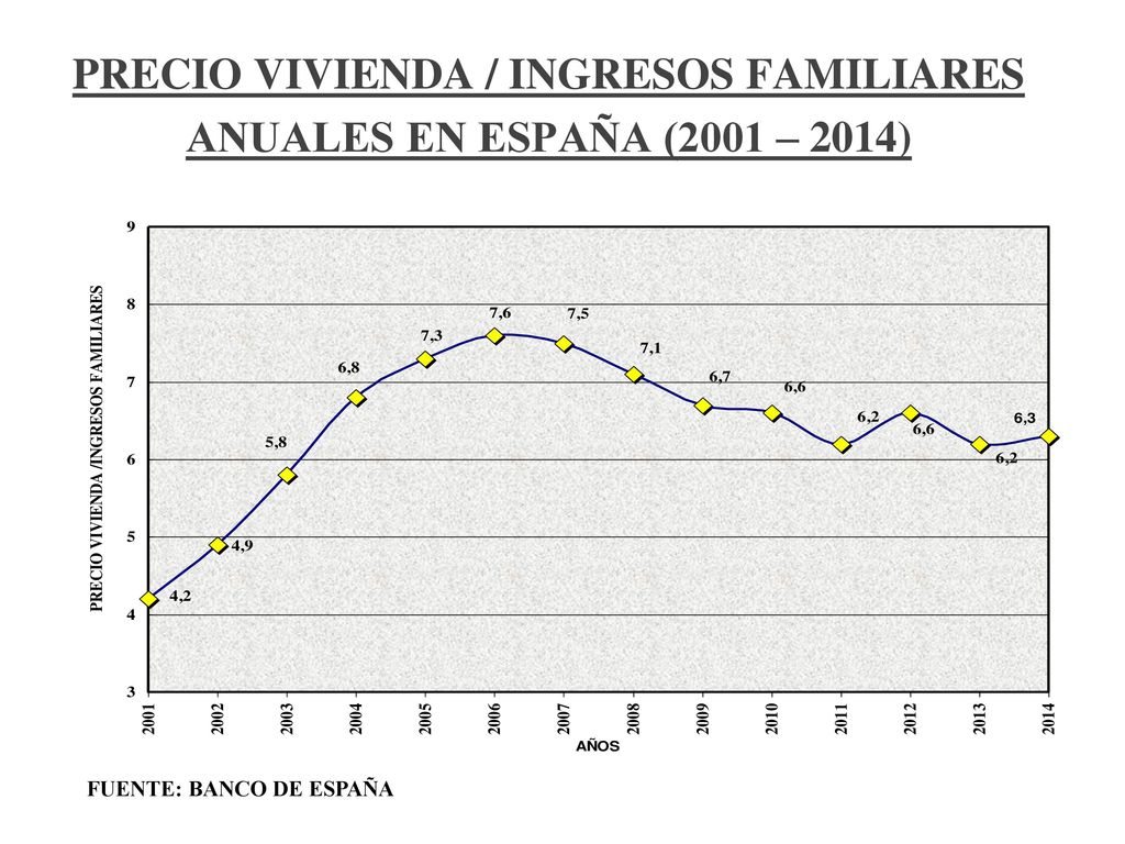 PRECIO VIVIENDA / INGRESOS FAMILIARES ANUALES EN ESPAÑA (2001 – 2014)