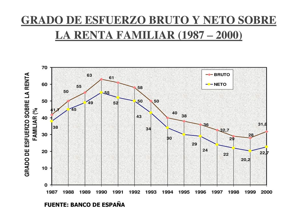 GRADO DE ESFUERZO BRUTO Y NETO SOBRE LA RENTA FAMILIAR (1987 – 2000)