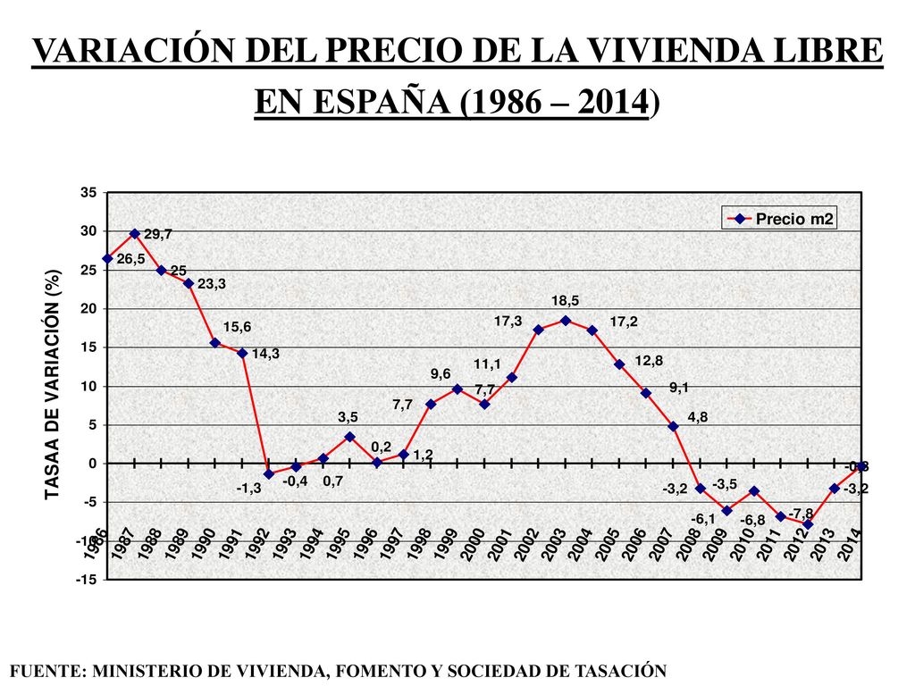VARIACIÓN DEL PRECIO DE LA VIVIENDA LIBRE EN ESPAÑA (1986 – 2014)