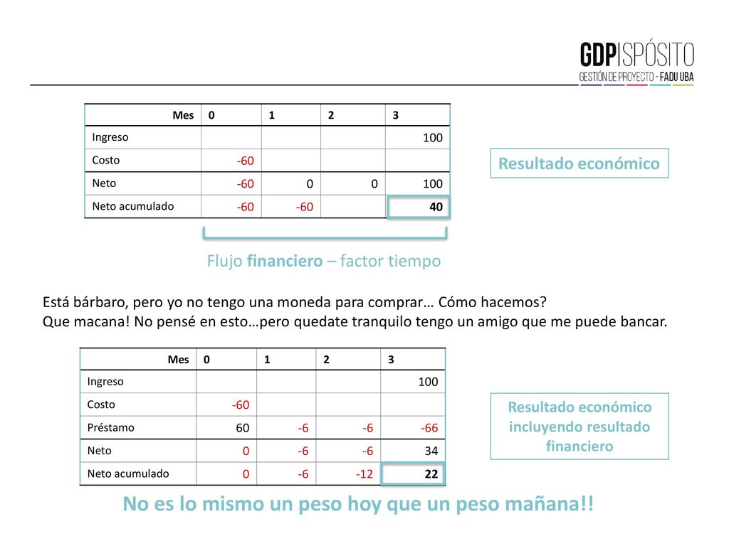 No es lo mismo un peso hoy que un peso mañana!!
