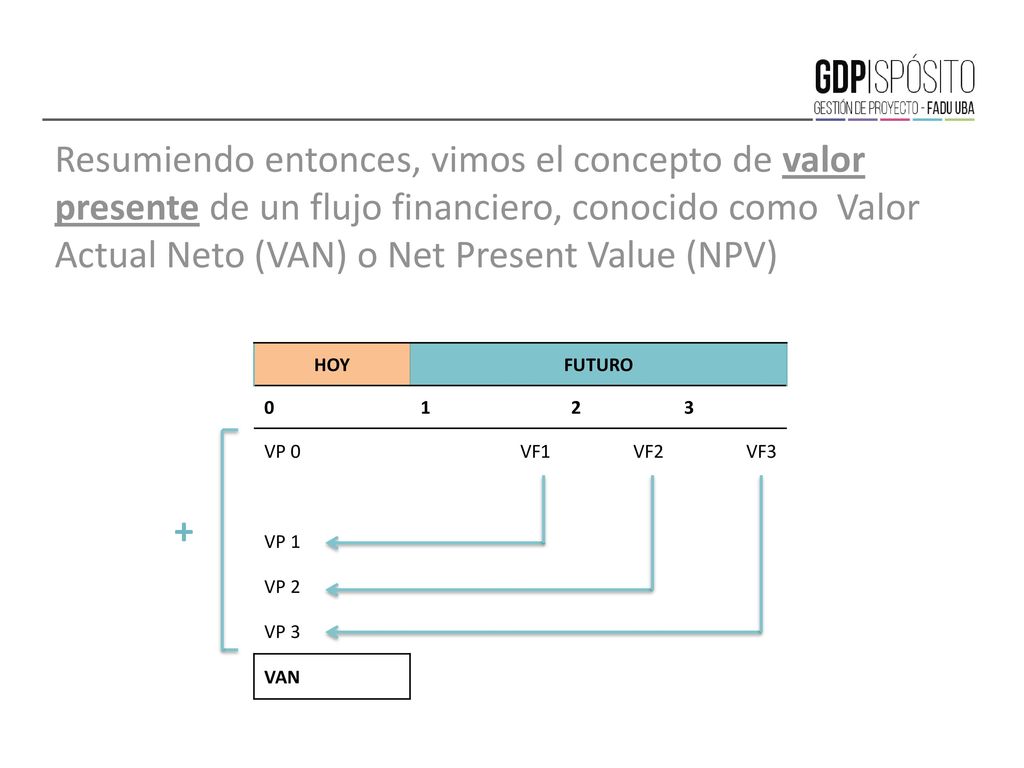 Resumiendo entonces, vimos el concepto de valor presente de un flujo financiero, conocido como Valor Actual Neto (VAN) o Net Present Value (NPV)
