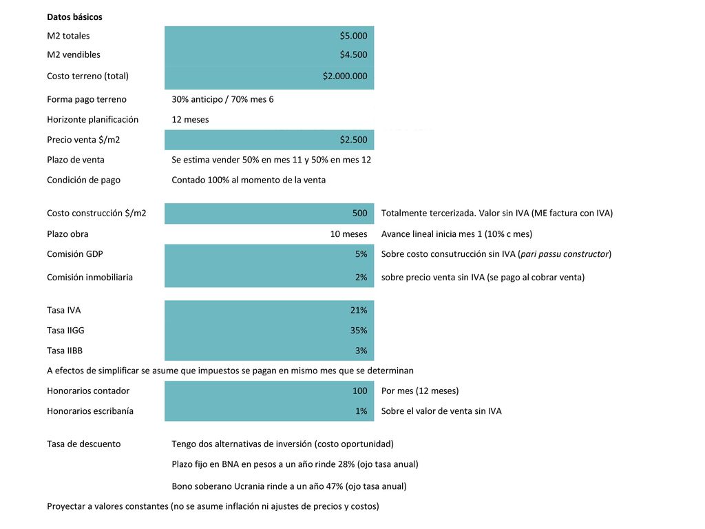 Datos básicos M2 totales. $ M2 vendibles. $ Costo terreno (total) $ Forma pago terreno.