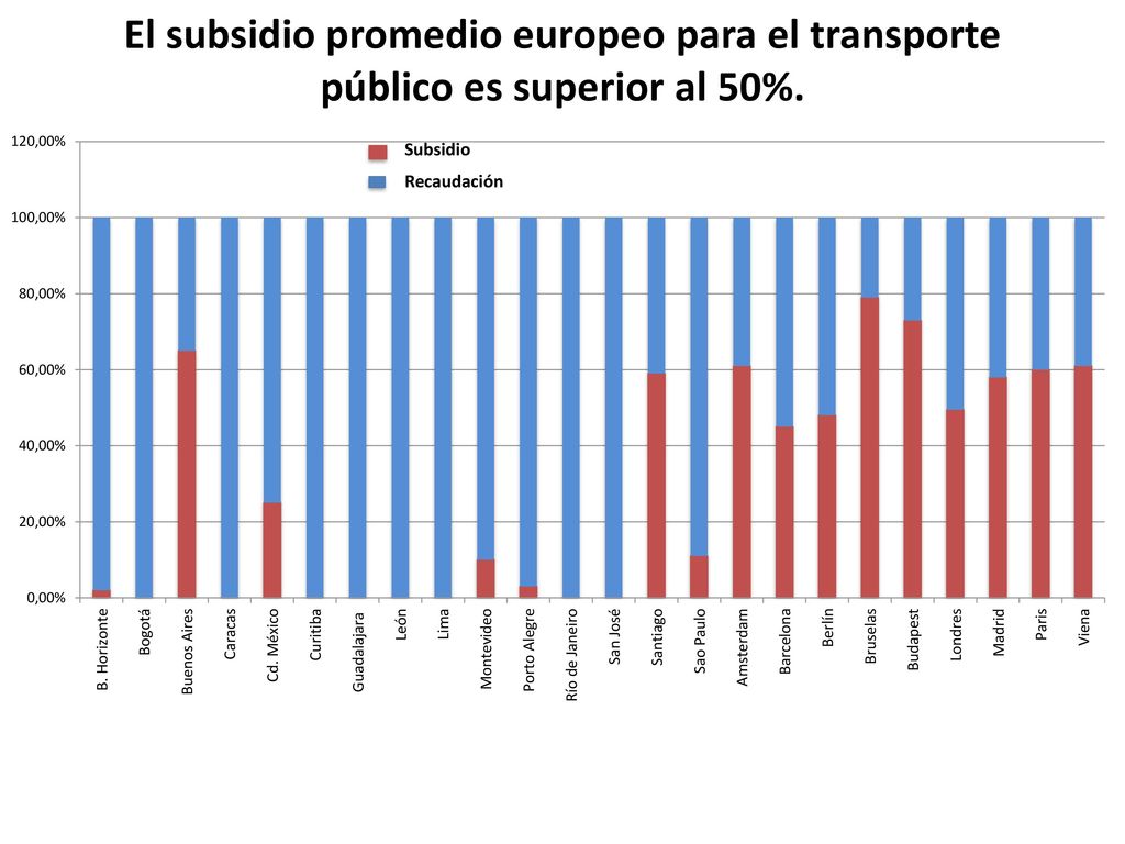 El subsidio promedio europeo para el transporte público es superior al 50%.
