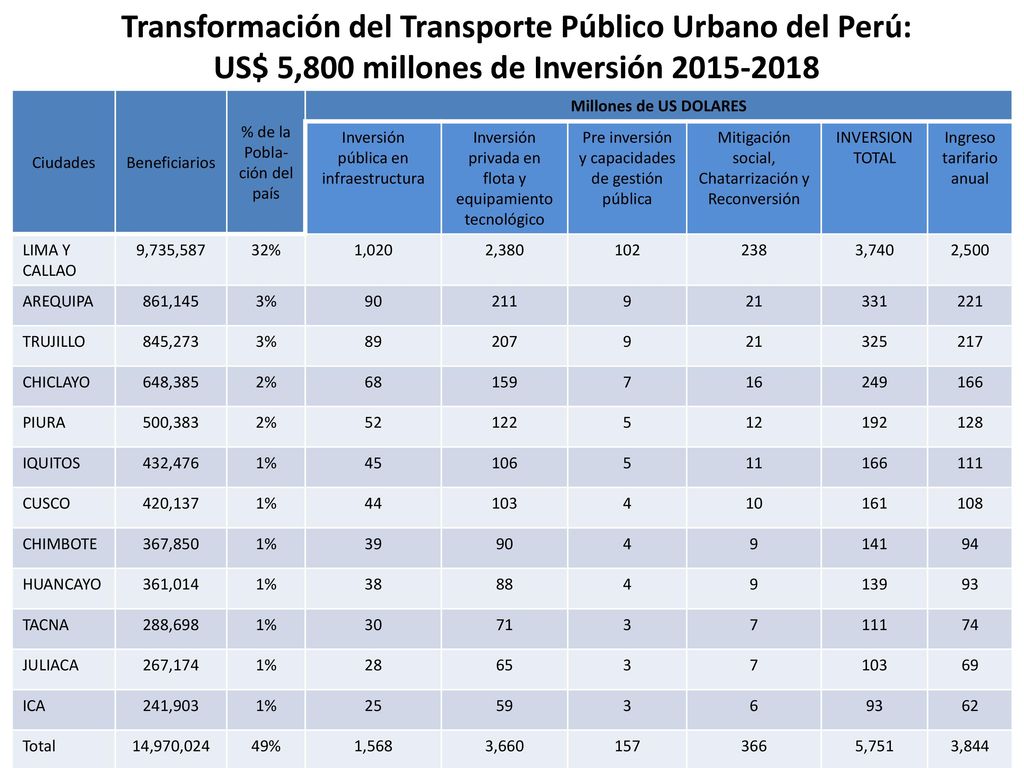 Transformación del Transporte Público Urbano del Perú: US$ 5,800 millones de Inversión