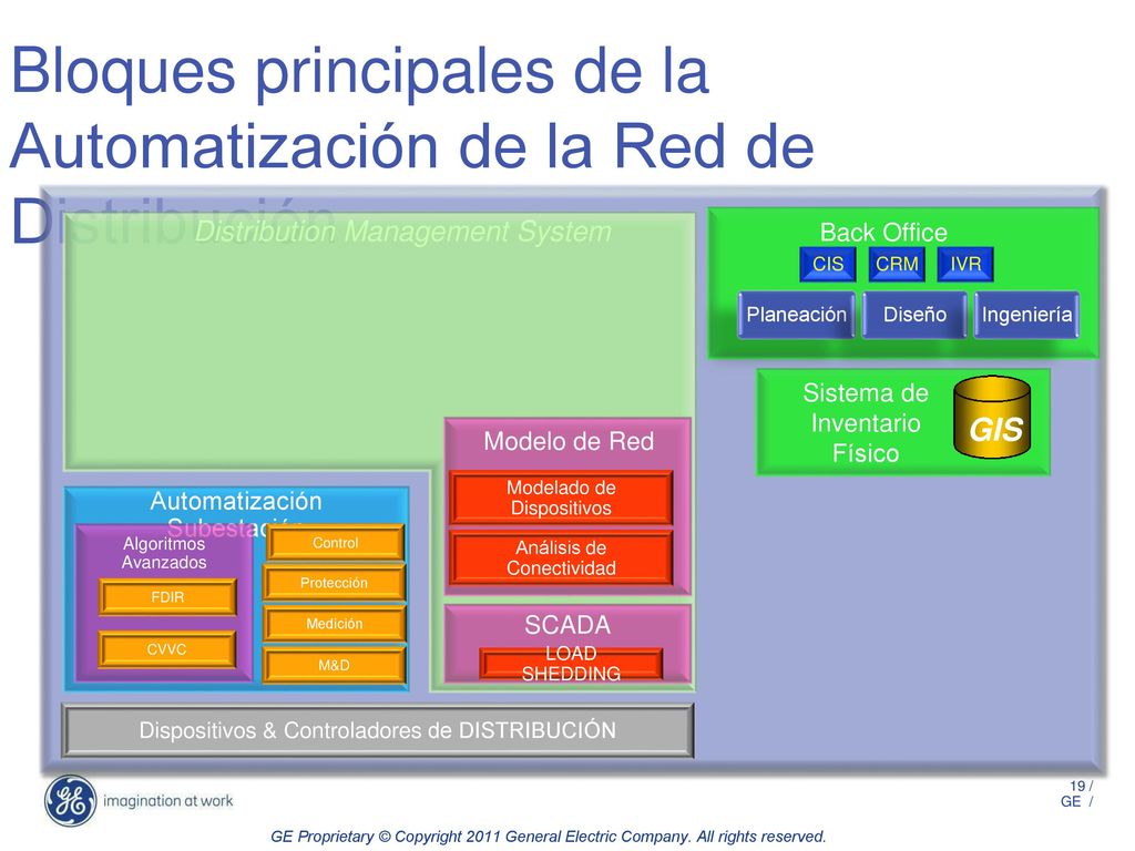 Bloques principales de la Automatización de la Red de Distribución