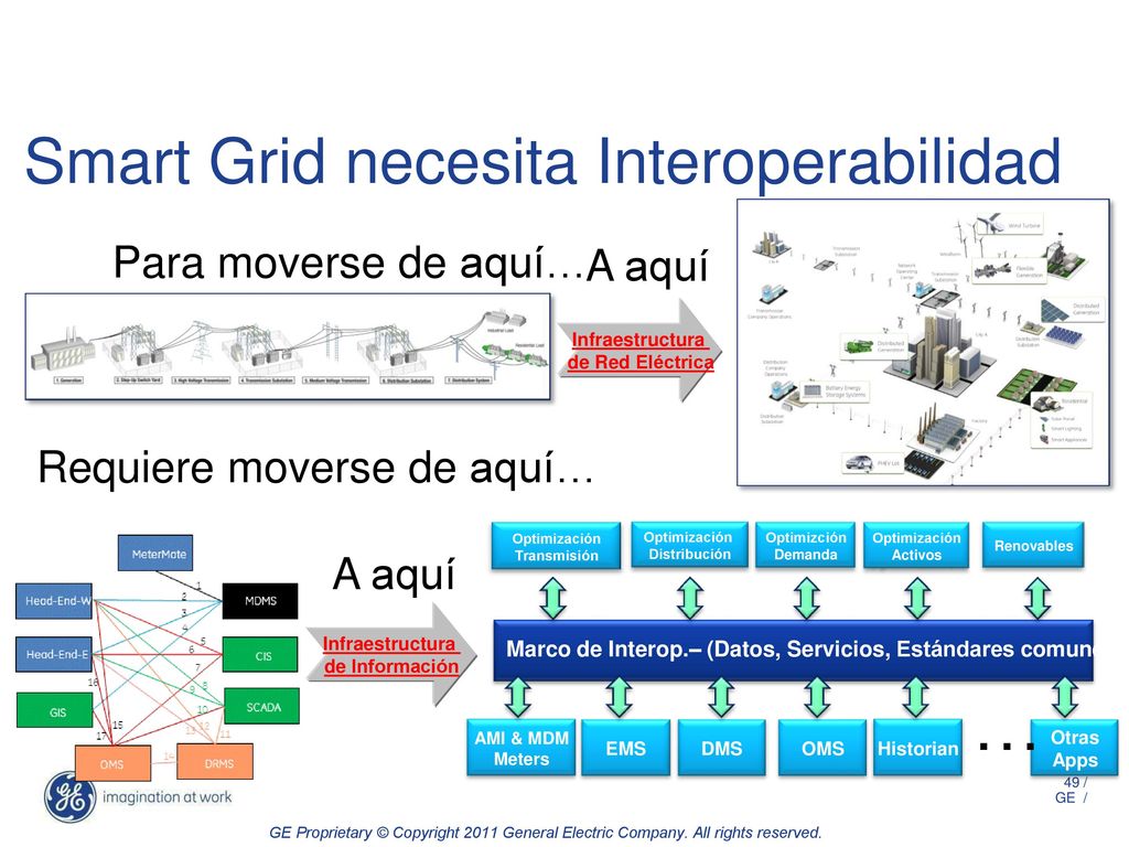 … Smart Grid necesita Interoperabilidad Para moverse de aquí… A aquí