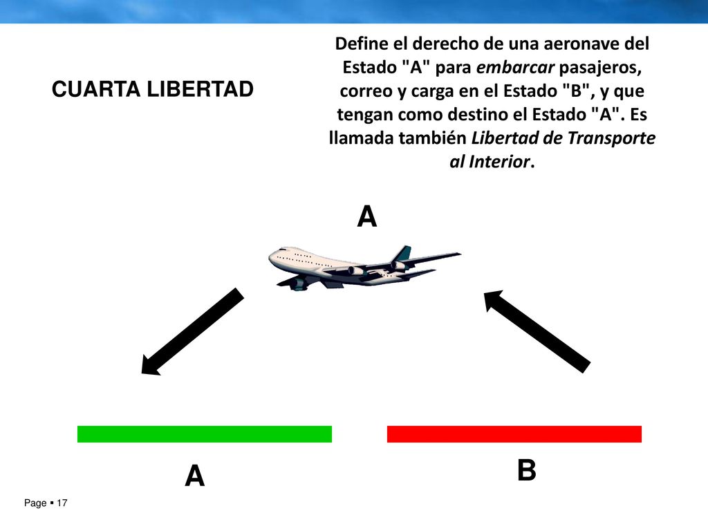 Define el derecho de una aeronave del Estado A para embarcar pasajeros, correo y carga en el Estado B , y que tengan como destino el Estado A . Es llamada también Libertad de Transporte al Interior.