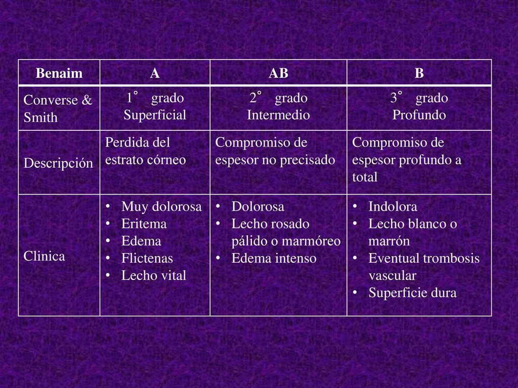 Perdida del estrato córneo Compromiso de espesor no precisado