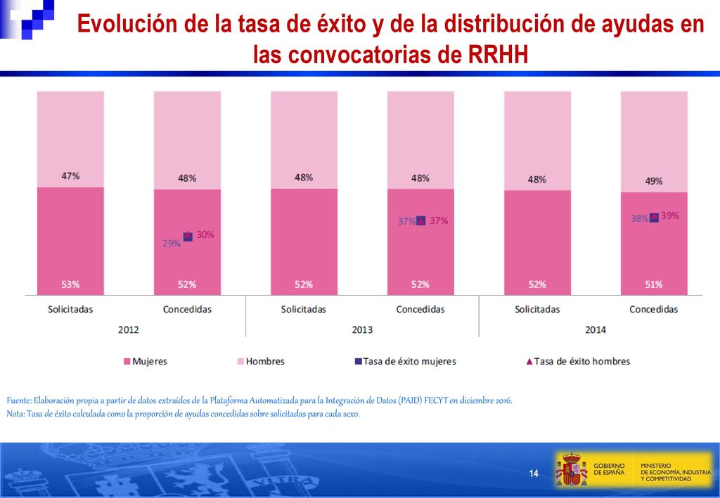 Evolución de la tasa de éxito y de la distribución de ayudas en las convocatorias de RRHH