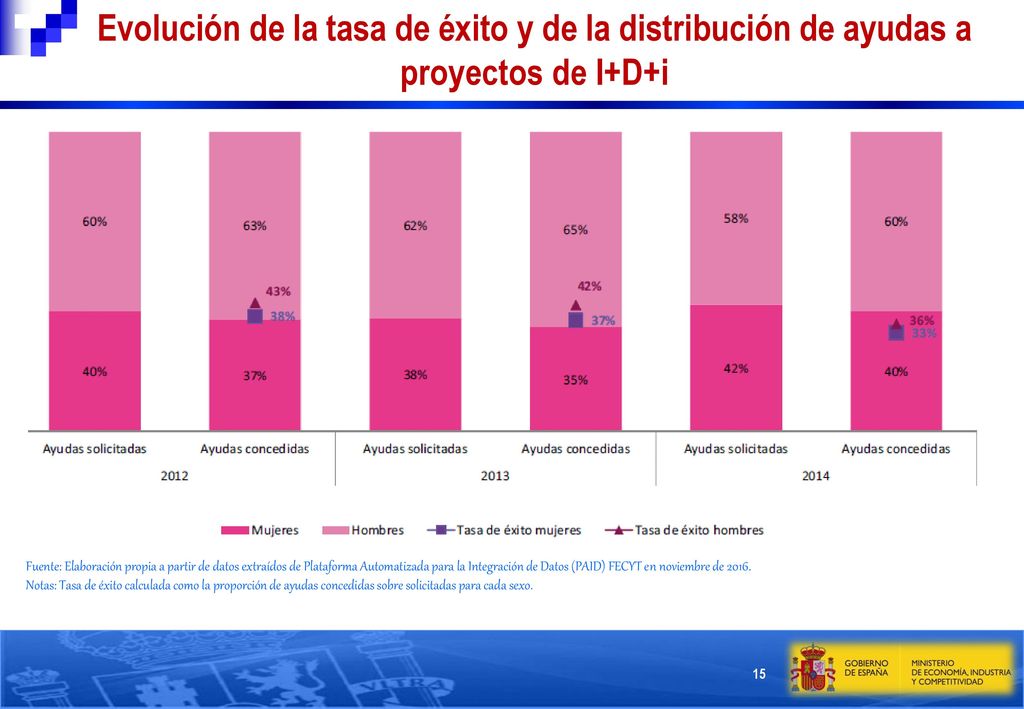 Evolución de la tasa de éxito y de la distribución de ayudas a proyectos de I+D+i