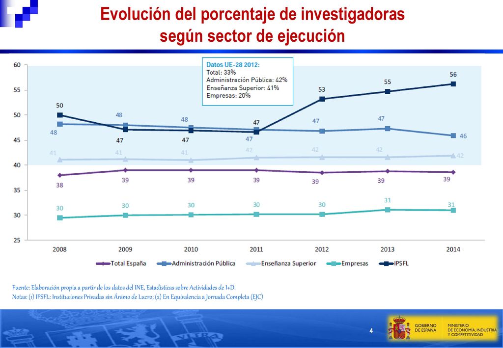 Evolución del porcentaje de investigadoras según sector de ejecución