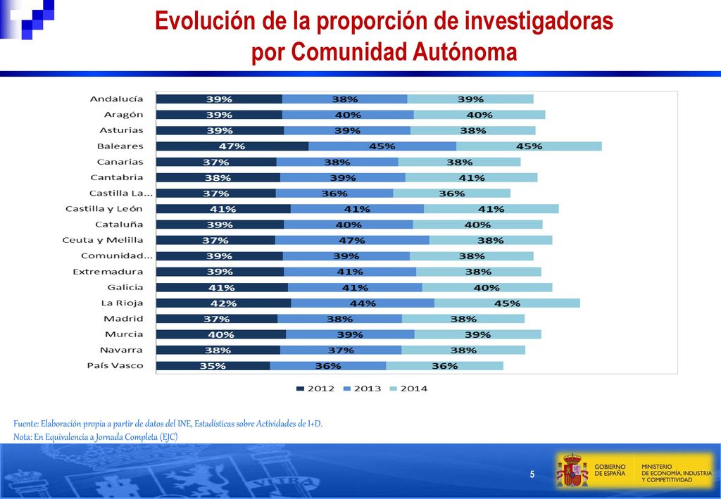 Evolución de la proporción de investigadoras por Comunidad Autónoma