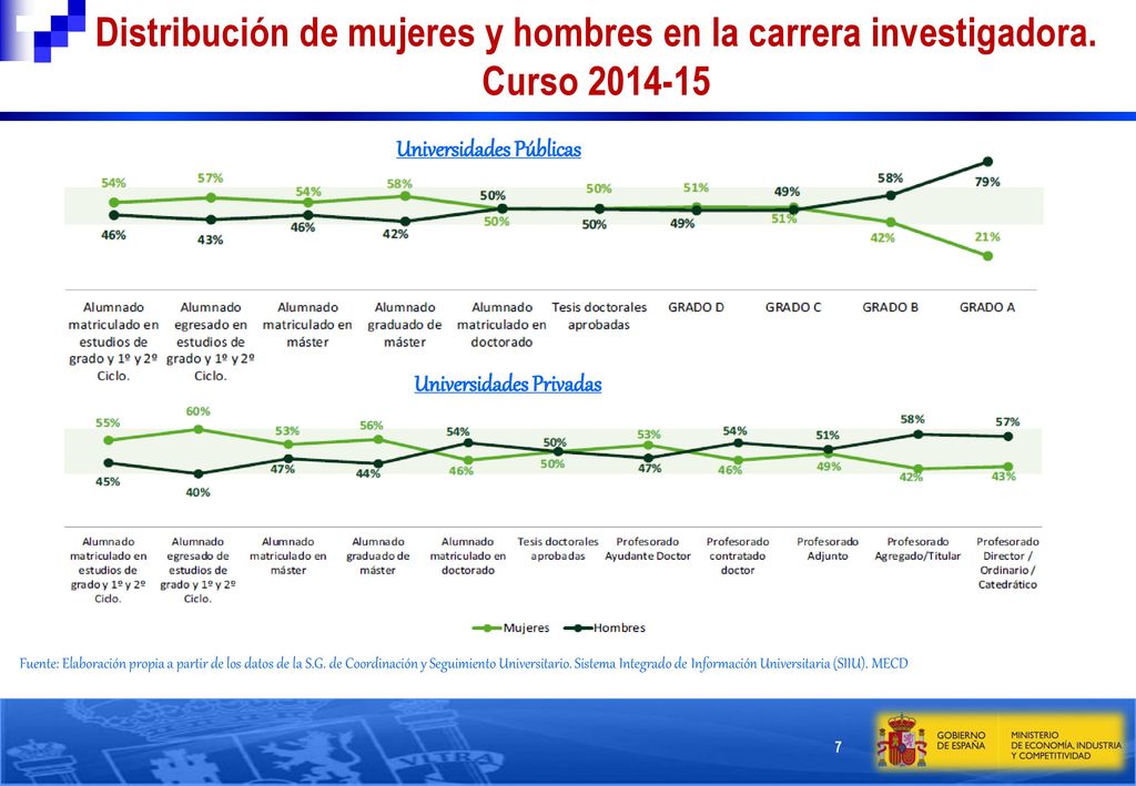 Distribución de mujeres y hombres en la carrera investigadora