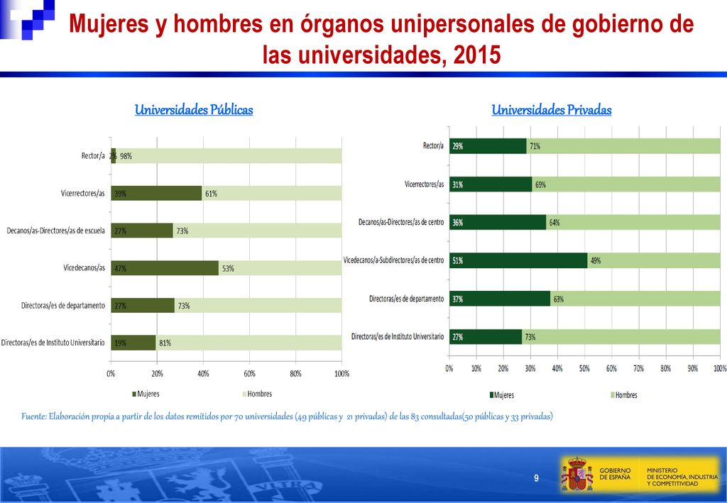 Mujeres y hombres en órganos unipersonales de gobierno de las universidades, 2015