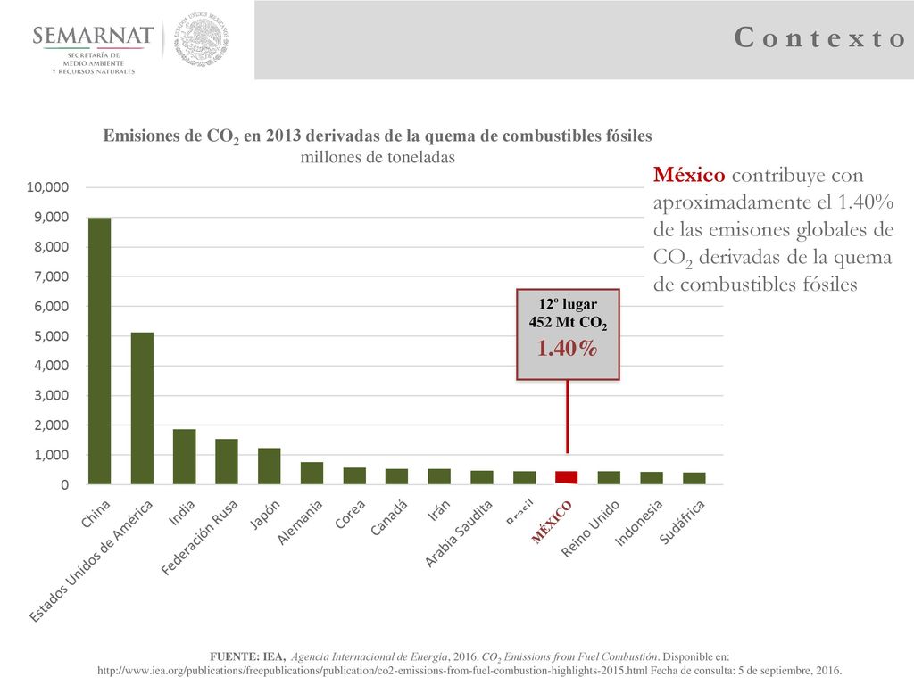 Emisiones de CO2 en 2013 derivadas de la quema de combustibles fósiles