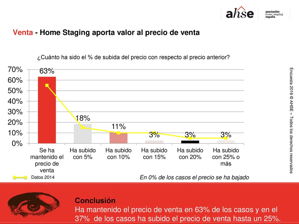 Venta - Home Staging aporta valor al precio de venta