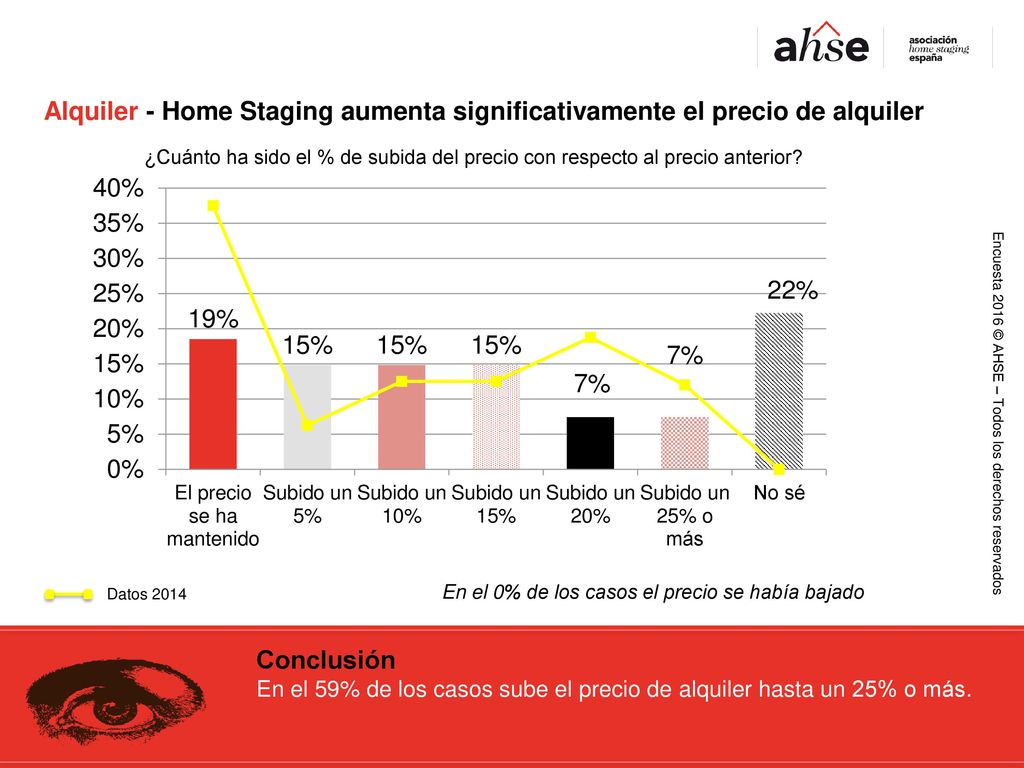 Alquiler - Home Staging aumenta significativamente el precio de alquiler