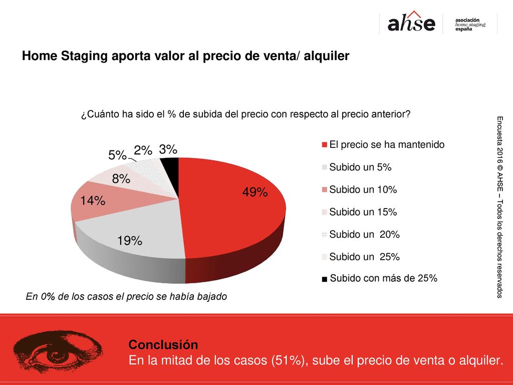 Home Staging aporta valor al precio de venta/ alquiler