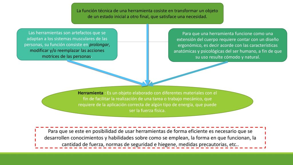 La función técnica de una herramienta cosiste en transformar un objeto de un estado inicial a otro final, que satisface una necesidad.