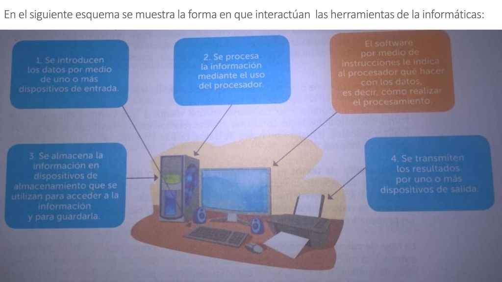 En el siguiente esquema se muestra la forma en que interactúan las herramientas de la informáticas: