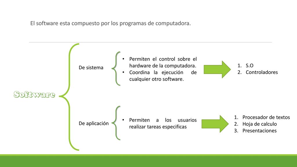 Software El software esta compuesto por los programas de computadora.