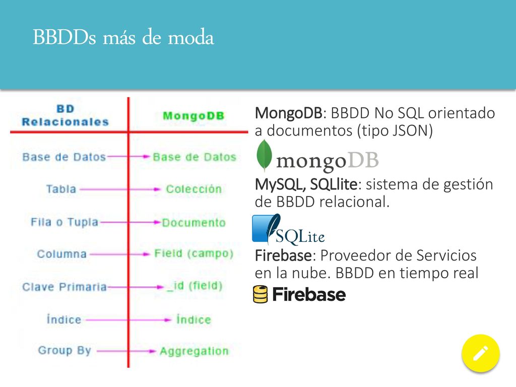 BBDDs más de moda MongoDB: BBDD No SQL orientado a documentos (tipo JSON) MySQL, SQLlite: sistema de gestión de BBDD relacional.