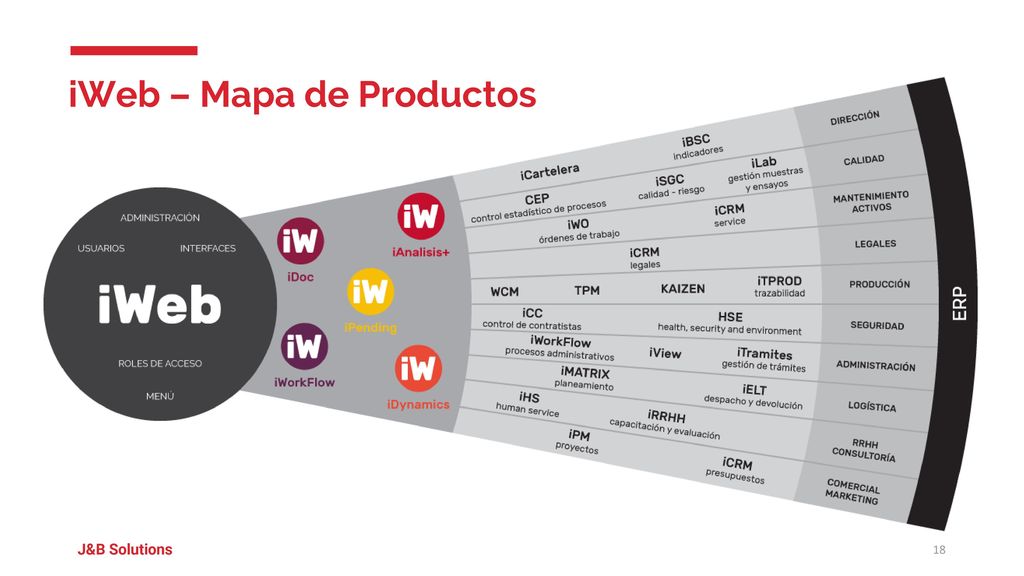 iWeb – Mapa de Productos