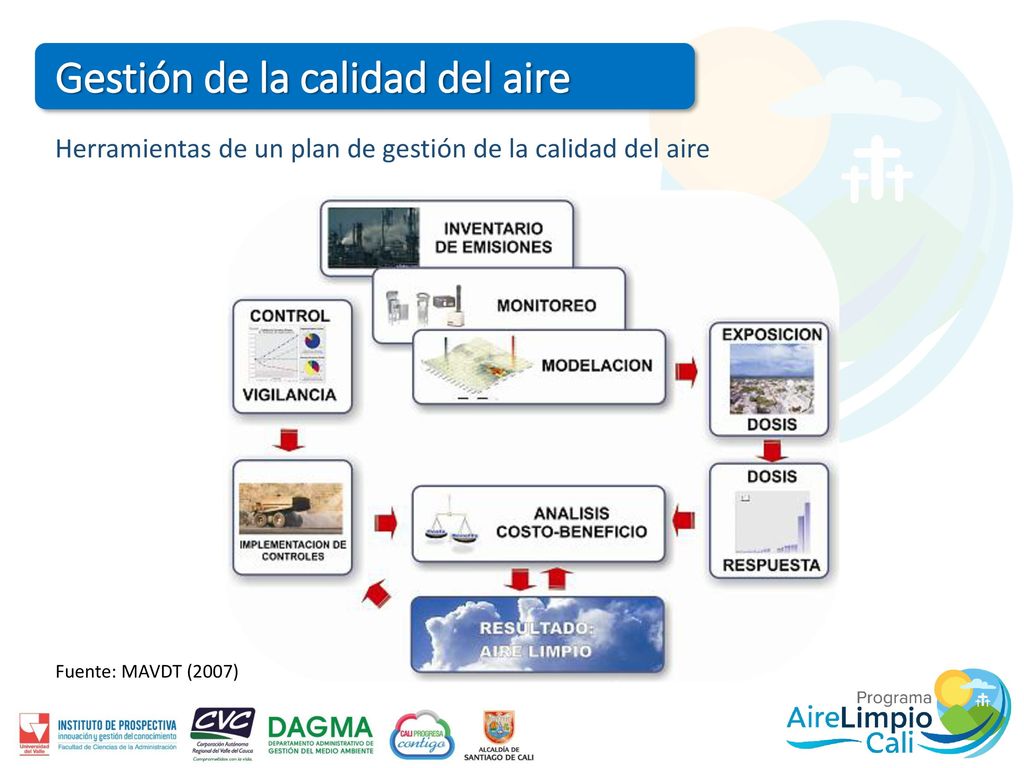 Herramientas de un plan de gestión de la calidad del aire