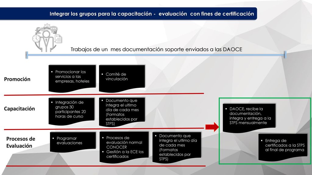 Trabajos de un mes documentación soporte enviados a las DAOCE