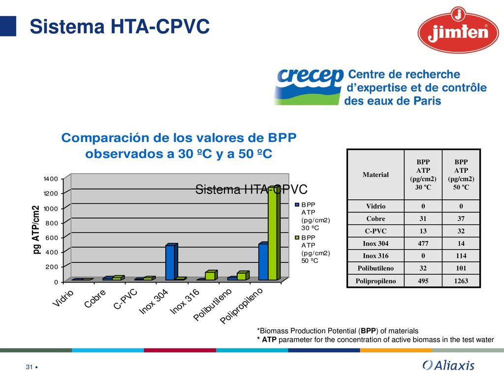 Sistema HTA-CPVC Sistema HTA-CPVC Material BPP ATP (pg/cm2) 30 ºC