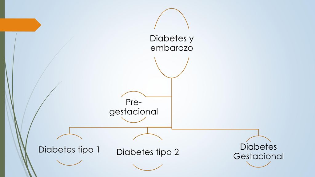 Diabetes y embarazo Diabetes tipo 1 Diabetes tipo 2 Diabetes Gestacional Pre-gestacional