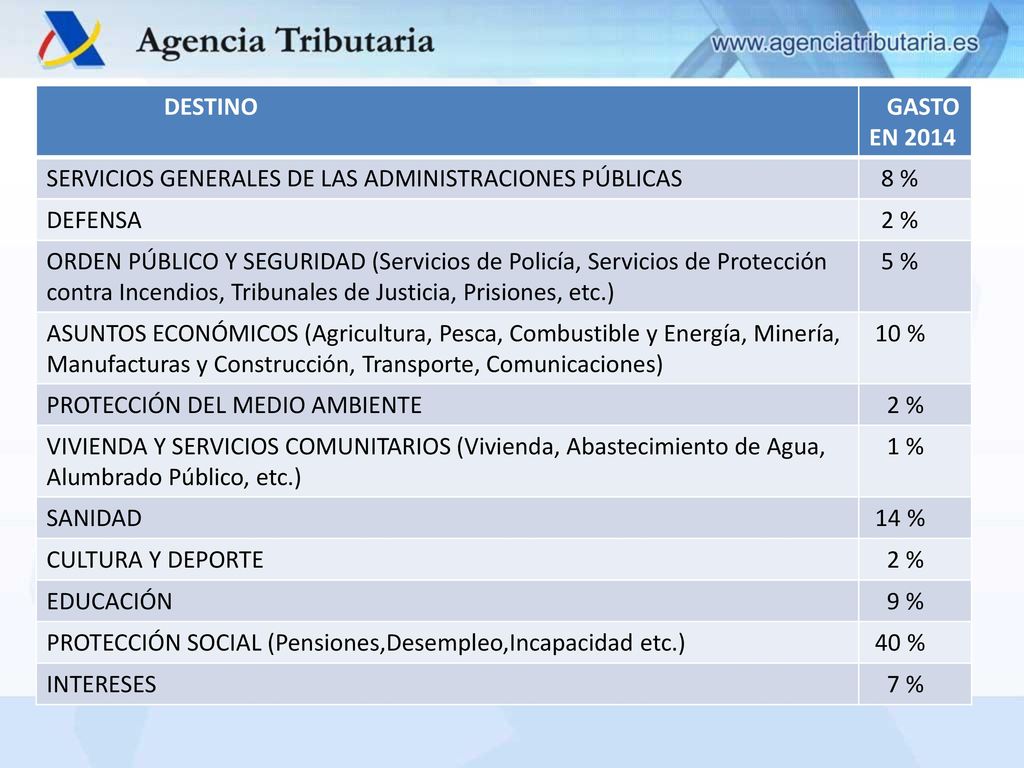DESTINO GASTO EN SERVICIOS GENERALES DE LAS ADMINISTRACIONES PÚBLICAS. 8 % DEFENSA. 2 %