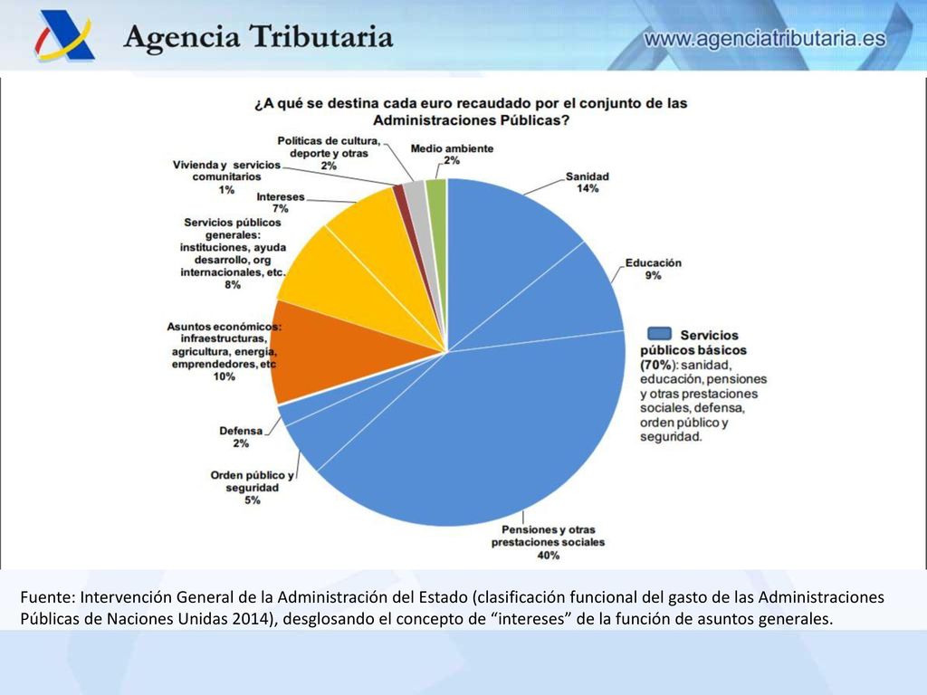 Fuente: Intervención General de la Administración del Estado (clasificación funcional del gasto de las Administraciones Públicas de Naciones Unidas 2014), desglosando el concepto de intereses de la función de asuntos generales.
