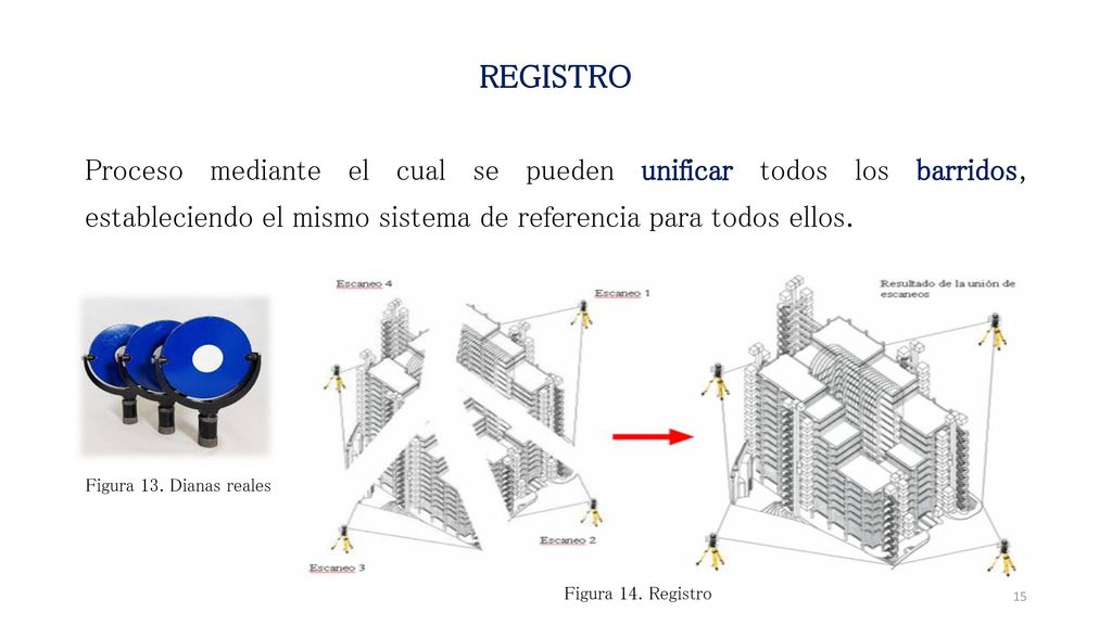 REGISTRO Proceso mediante el cual se pueden unificar todos los barridos, estableciendo el mismo sistema de referencia para todos ellos.