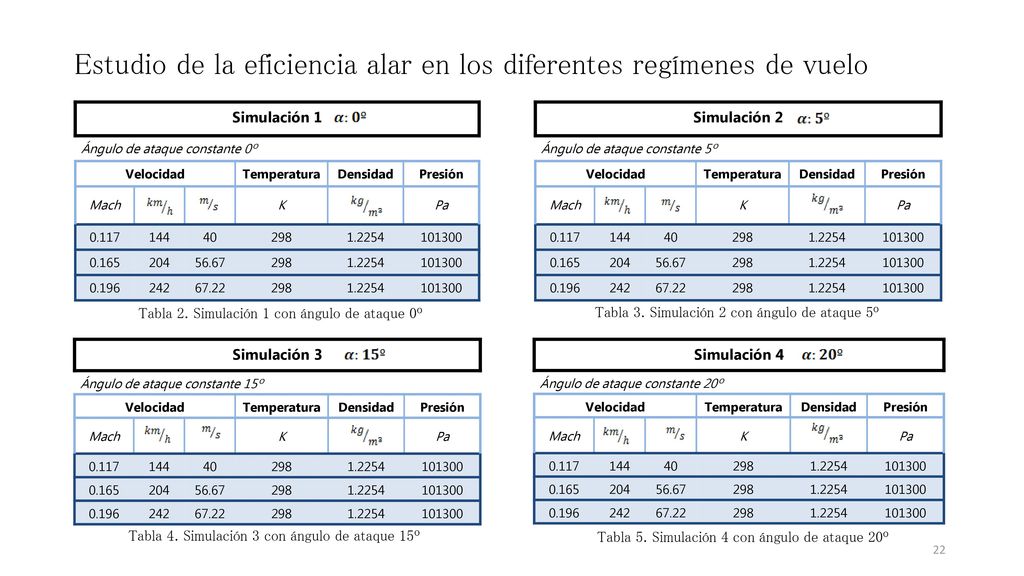 Estudio de la eficiencia alar en los diferentes regímenes de vuelo