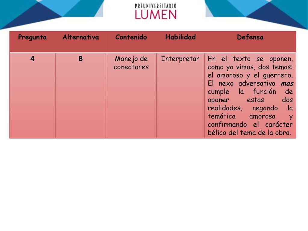 Pregunta Alternativa. Contenido. Habilidad. Defensa. 4. B. Manejo de conectores. Interpretar.