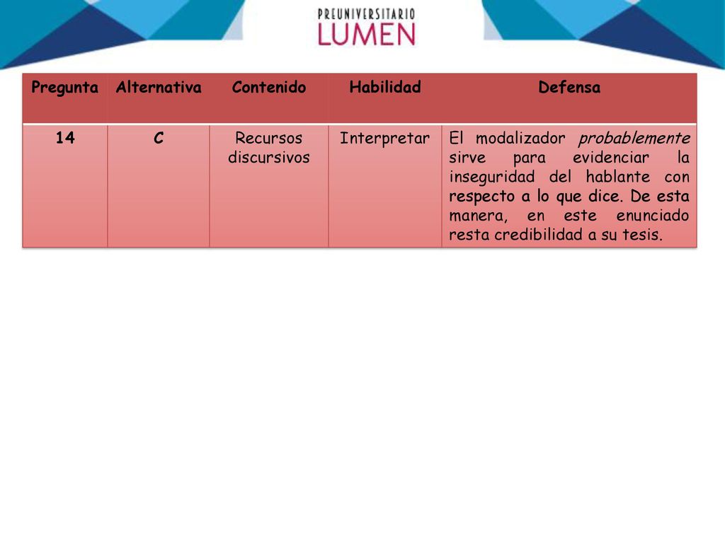 Pregunta Alternativa. Contenido. Habilidad. Defensa. 14. C. Recursos discursivos. Interpretar.