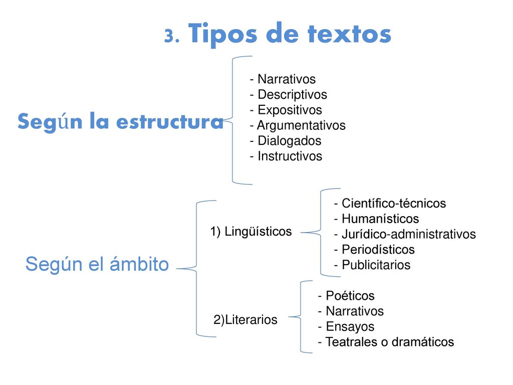 3. Tipos de textos Según la estructura Según el ámbito - Narrativos