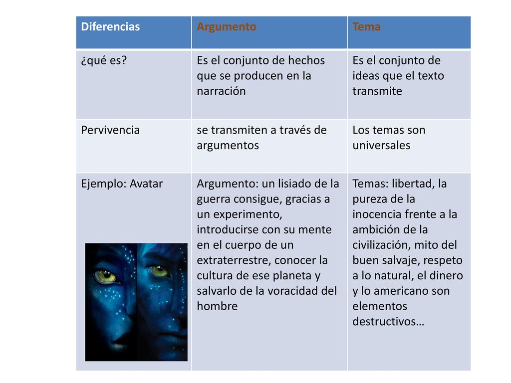 Diferencias Argumento. Tema. ¿qué es Es el conjunto de hechos que se producen en la narración. Es el conjunto de ideas que el texto transmite.