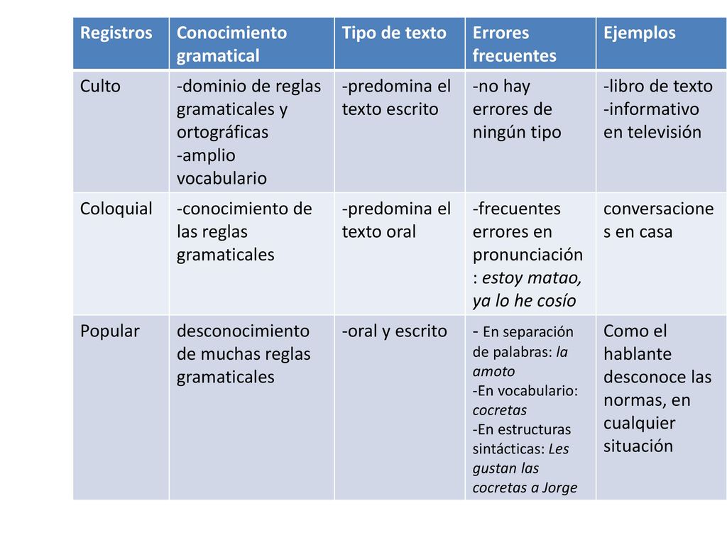Conocimiento gramatical Tipo de texto Errores frecuentes Ejemplos