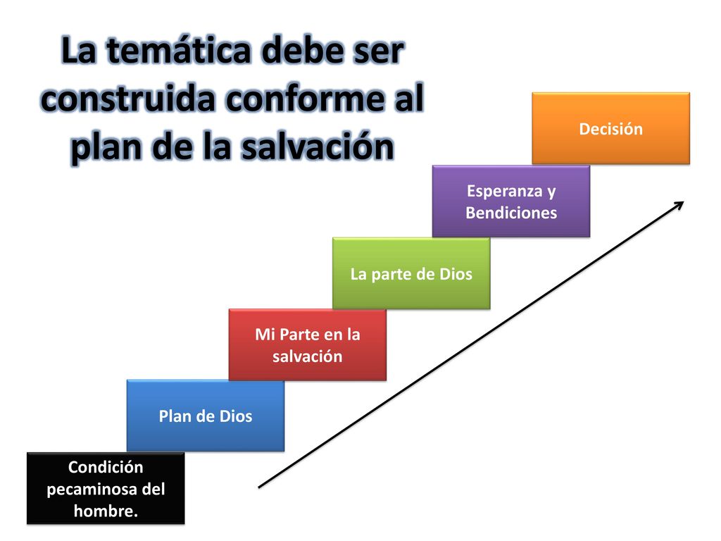 La temática debe ser construida conforme al plan de la salvación