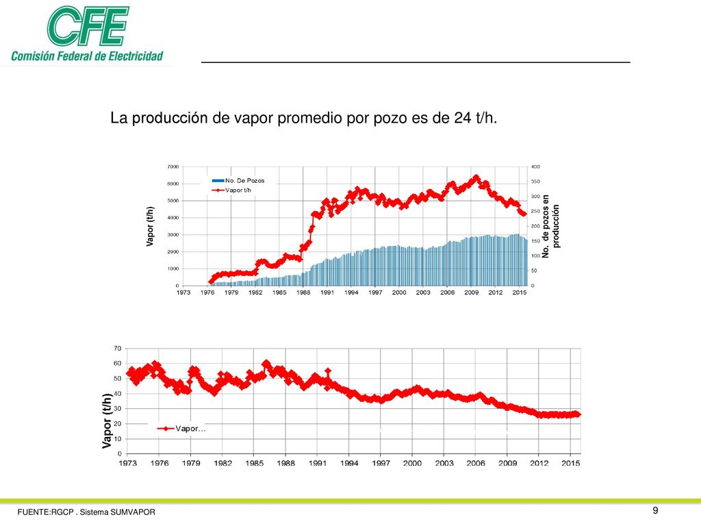 La producción de vapor promedio por pozo es de 24 t/h.
