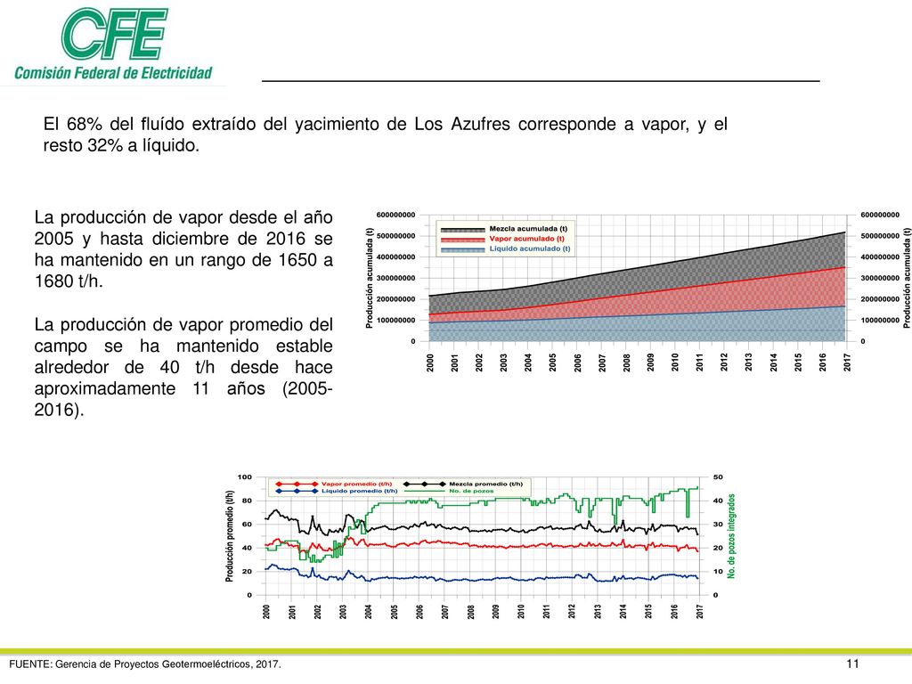 El 68% del fluído extraído del yacimiento de Los Azufres corresponde a vapor, y el resto 32% a líquido.