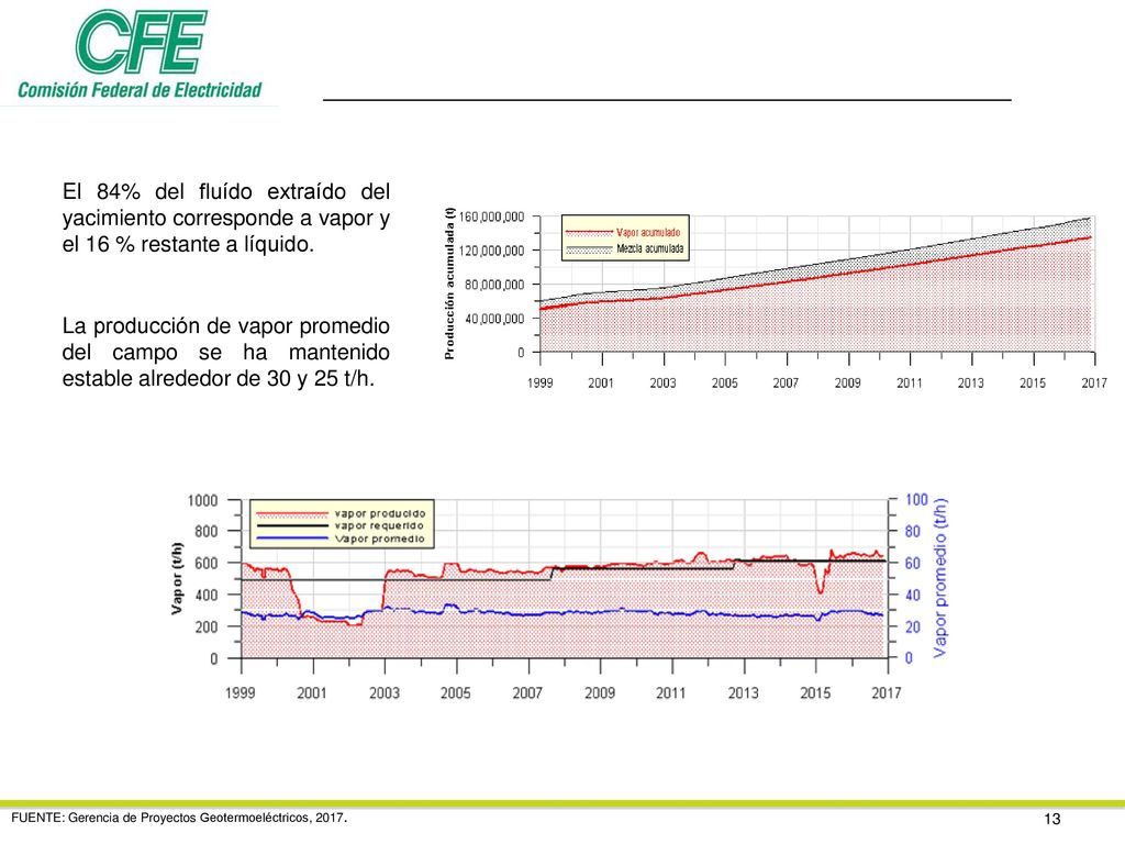 El 84% del fluído extraído del yacimiento corresponde a vapor y el 16 % restante a líquido.