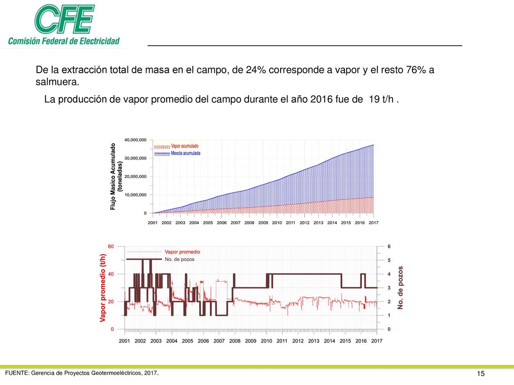 De la extracción total de masa en el campo, de 24% corresponde a vapor y el resto 76% a salmuera.