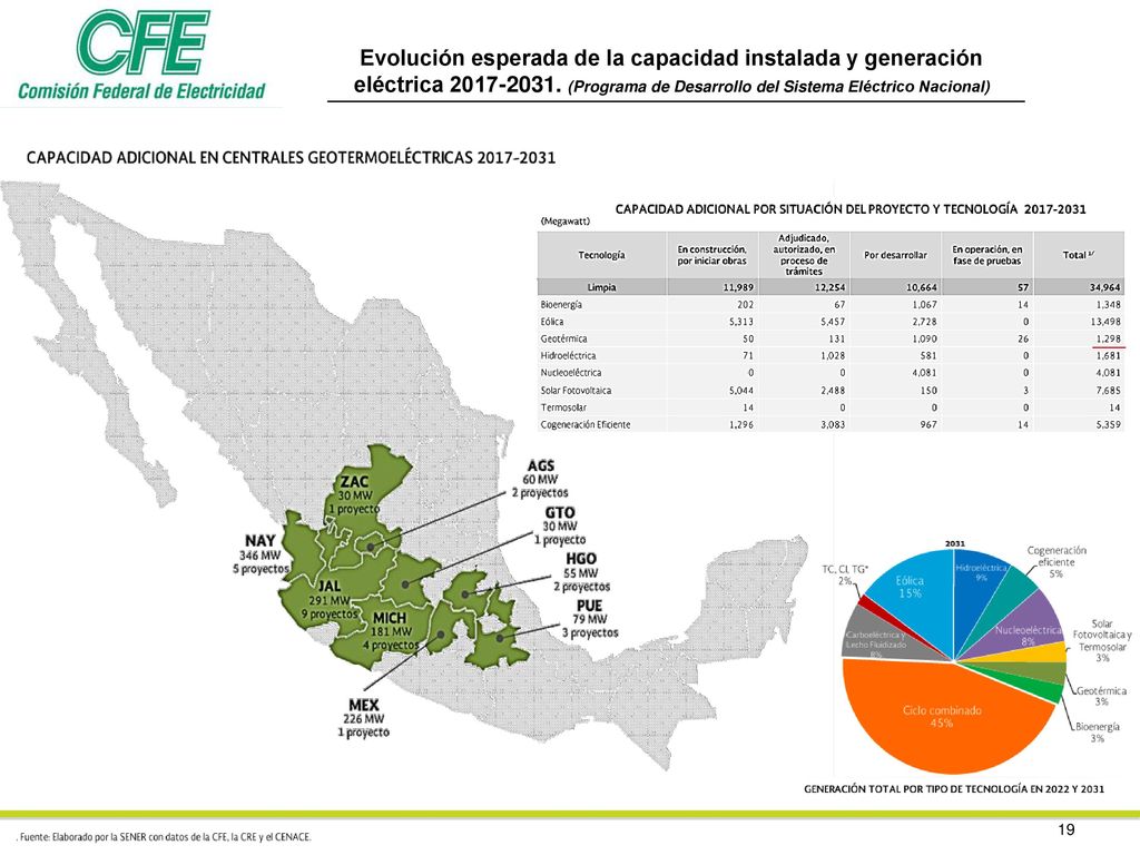 Evolución esperada de la capacidad instalada y generación eléctrica (Programa de Desarrollo del Sistema Eléctrico Nacional)