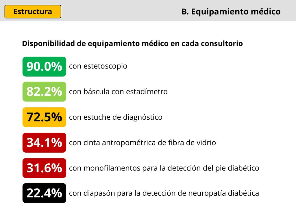 90.0% 82.2% 72.5% 34.1% 31.6% 22.4% B. Equipamiento médico Estructura