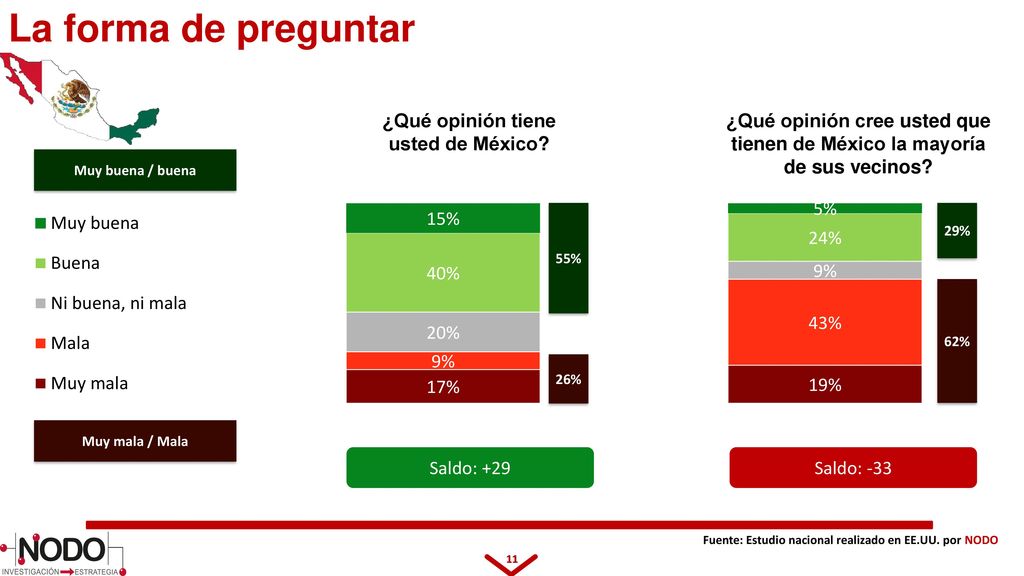 La forma de preguntar ¿Qué opinión tiene usted de México